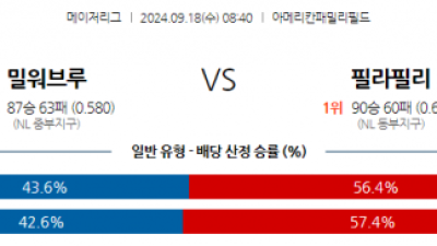 9월18일 08:40 MLB 밀워키 필라델피아 해외야구분석 스포츠분석