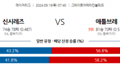 9월19일 07:40  MLB 신시내티 애틀랜타 해외야구분석 스포츠분석