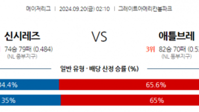 9월20일 02:10 MLB 신시내티 애틀랜타 해외야구분석 스포츠분석