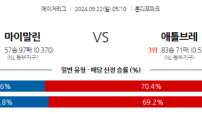 9월22일 05:10 MLB 마이애미 애틀랜타 해외야구분석 스포츠분석