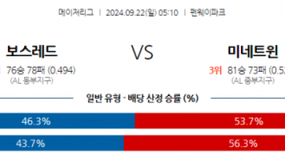 9월22일 05:10 MLB 보스턴 미네소타 해외야구분석 스포츠분석