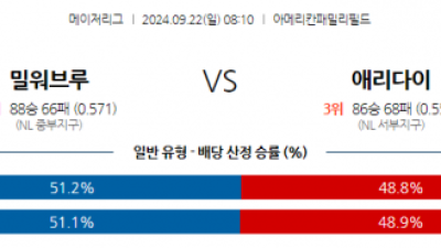 9월22일 08:10 MLB 밀워키 애리조나 해외야구분석 스포츠분석