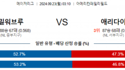 9월23일 03:10 MLB 밀워키 애리조나 해외야구분석 스포츠분석