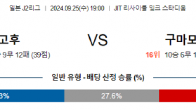 9월25일 J리그2 고후 구마모토 아시아축구분석 스포츠분석