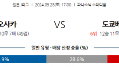 9월28일 J리그 1 감바 오사카 도쿄 베르디 아시아축구분석 스포츠분석