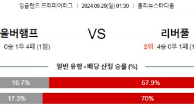 9월29일 EPL 울버햄튼 리버풀 FC 해외축구분석 스포츠분석