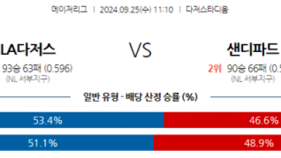 9월25일 11:10 MLB LA다저스 샌디에이고 해외야구분석 스포츠분석