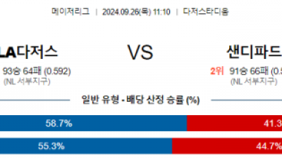 9월26일 11:10  MLB LA다저스 샌디에이고 해외야구분석 스포츠분석