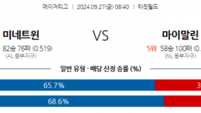 9월27일 08:40 MLB 미네소타 마이애미 해외야구분석 무료계 스포츠분석