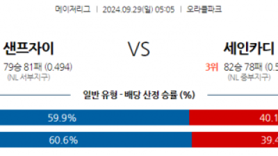 9월29일 05:05 MLB 샌프란시스코 St.루이스 해외야구분석 스포츠분석