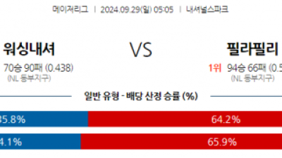 9월29일 05:05 MLB 워싱턴 필라델피아 해외야구분석 스포츠분석