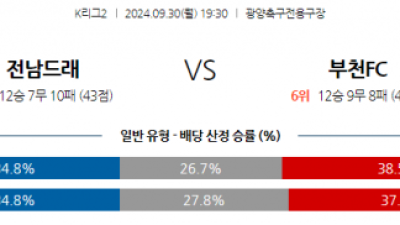 9월30일 K리그 2 전남 드래곤즈 부천 FC 1995 아시아축구분석 스포츠분석