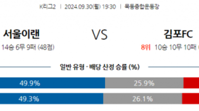 9월30일 K리그 2 서울 이랜드 FC 김포 FC 아시아축구분석 스포츠분석