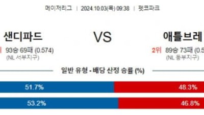 10월3일 09:38 샌디에이고 애틀랜타 mlb분석 스포츠 해외야구분석