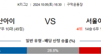 10월5일 K리그 2부산 김포 아시아축구분석 스포츠분석