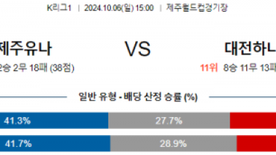 10월6일 K리그1 제주 대전 아시아축구분석 스포츠분석