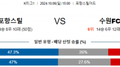 10월6일 K리그1 포항 수원 아시아축구분석 스포츠분석