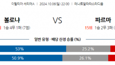 10월6일 세리에 A 볼로냐 FC 파르마 칼초 1913 해외축구분석 스포츠분석