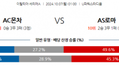 10월7일 세리에 A AC 몬차 AS 로마 해외축구분석  스포츠분석