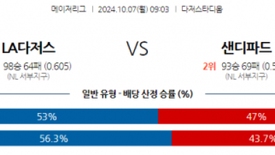 10월7일 09:03 MLB 필라델피아 뉴욕메츠 해외야구분석 스포츠분석