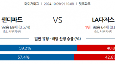 10월 9일 10:08 MLB 샌디에이고 LA다저스 해외야구분석  스포츠분석