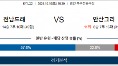 10월19일 K리그2 전남 안산 아시아축구분석 스포츠분석