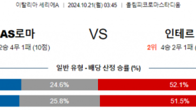 10월21일 세리에A AS로마 인터밀란 해외축구분석 스포츠분석