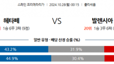 10월28일 라리가 헤타페 발렌시아 해외축구분석 스포츠분석