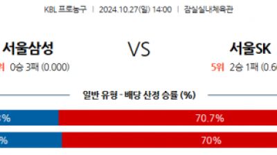 10월 27일 KBL 서울삼성 서울SK 국내외농구분석 스포츠분석