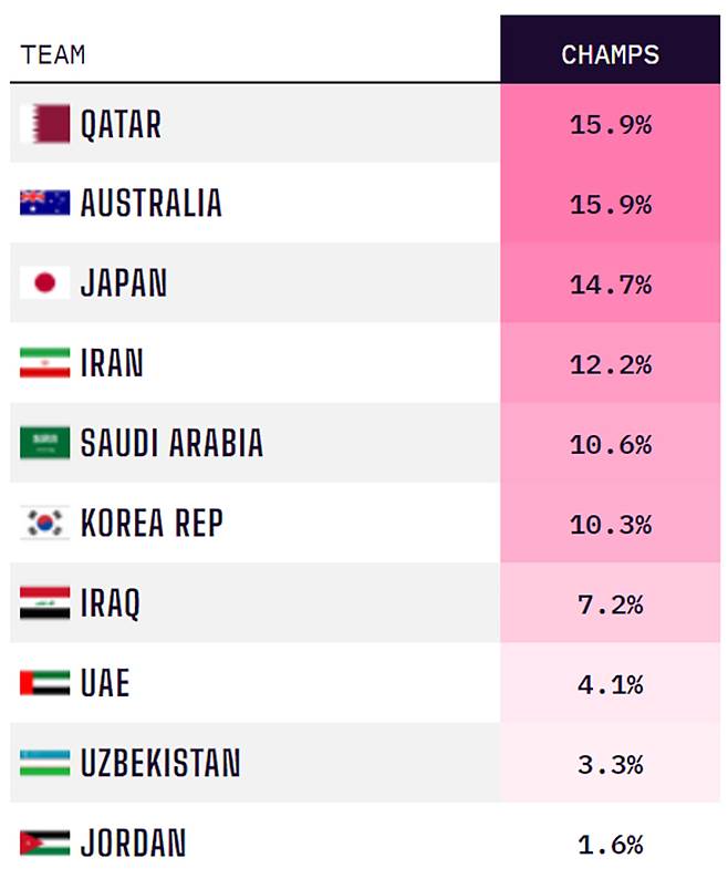 한국 우승 확률 6위까지 밀렸다…일본도 3위 추락, 16강 맞대결 가능성 여파 [아시안컵]
