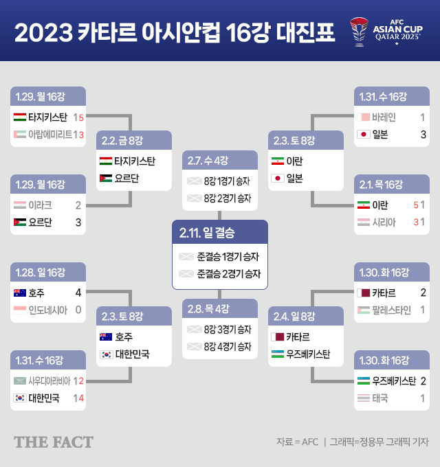 [아시안컵 16강] 실화야? '우승 후보' 일본-이란, 한국-호주 '8강 빅뱅'