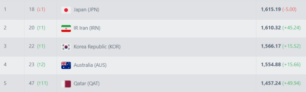 [아시안컵] '아시아 최강' 외치던 일본...FIFA 랭킹도 이란에 추월 위기→20위 밖으로 밀려날 가능성