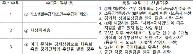 생활고 허덕이는 전현 국가대표, 1억5000만 원 지원한다