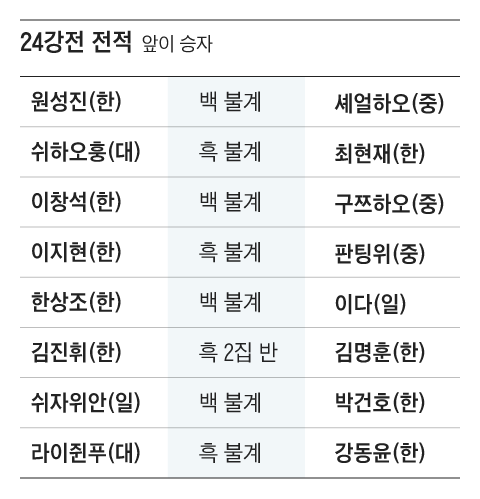 16강에 韓 9명, 中 3명 진출