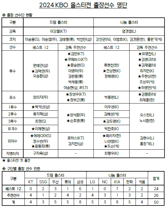 투표는 1등인데 감독 추천도 못 받았다…올스타 불발 불운의 주인공 누가 있나