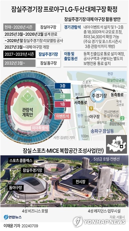 LG·두산, 돔구장 짓는동안 잠실주경기장 쓴다…대체구장 확정