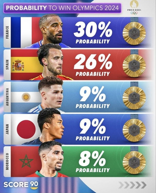 韓은 못 나갔는데... '와, 日이 이 정도?' 아르헨과 올림픽 우승확률 똑같다, 공동 3위 등극