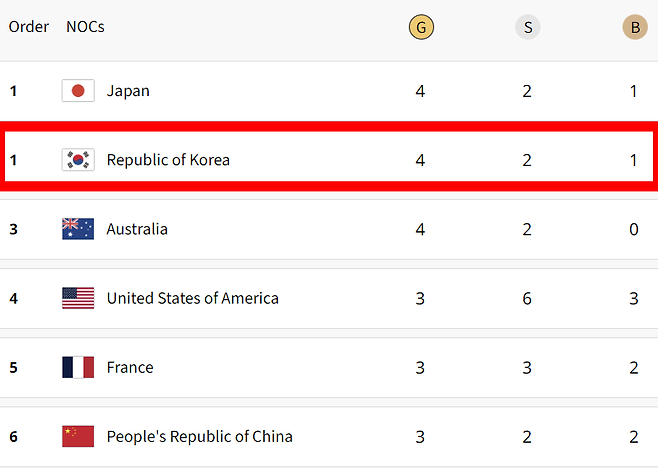 대한민국이 미쳤다! 종합순위 '또 1위'→일본과 공동 선두→호주-미국-프랑스-중국이 발 아래 [2024 파리]