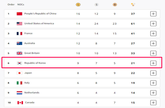 일본도 넘었다! '중간순위 6위' 한국, 역대 최약체 오명 시원하게 날렸다[2024파리올림픽]