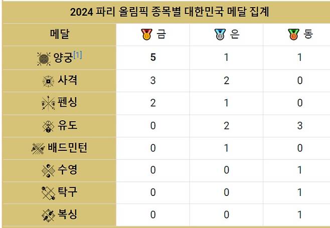 '金金金金金金金金金金, 日 제쳤다' 韓, 또 황금 주말[파리올림픽]