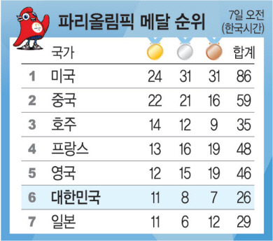 이렇게 강했나… 대한민국, 金 3개 더 따면 ‘역대최고’[2024 파리올림픽]