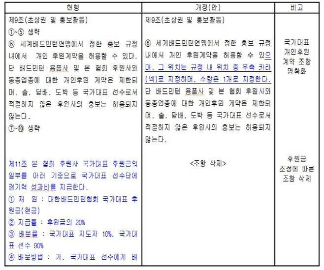 [단독]'안세영, 분노할 만했네' 협회, 있던 '연례 포상제'도 없앴다…개인후원 조항도 선수권익 후퇴로 개정