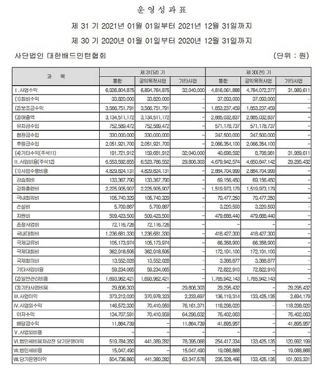 [단독]'안세영, 분노할 만했네' 협회, 있던 '연례 포상제'도 없앴다…개인후원 조항도 선수권익 후퇴로 개정