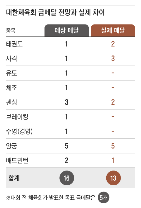 [단독] 원래 전망은 금메달 16개였다, 체육회가 5개로 축소 발표한 속내