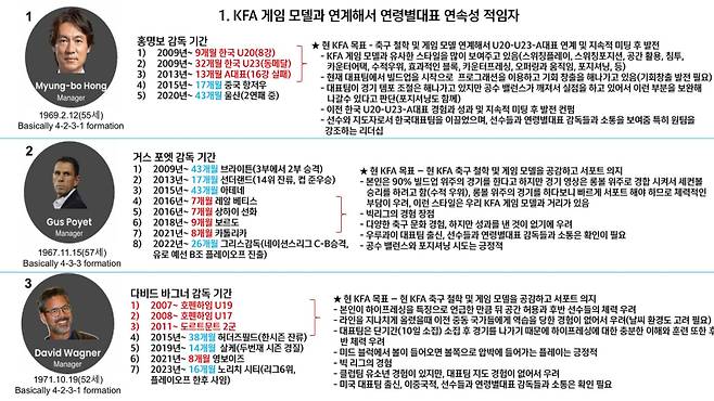 축구협회가 제출한 ‘황당 보고서’…외국인 감독들엔 어이없는 지적, 홍명보는 칭찬 일색