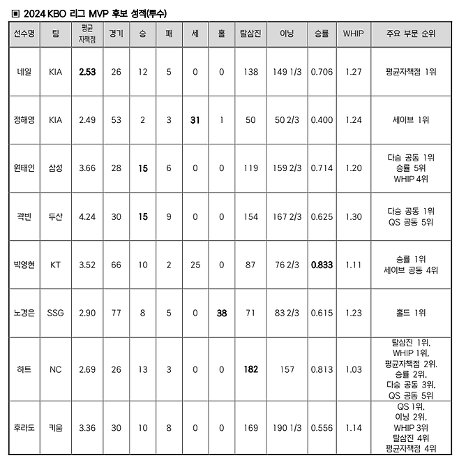 '김도영 포함' KBO, 2024시즌 MVP 후보 18명 공개…신인왕 후보도 확정 [공식발표]