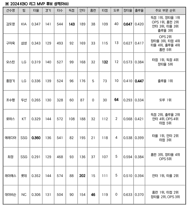 '김도영 포함' KBO, 2024시즌 MVP 후보 18명 공개…신인왕 후보도 확정 [공식발표]