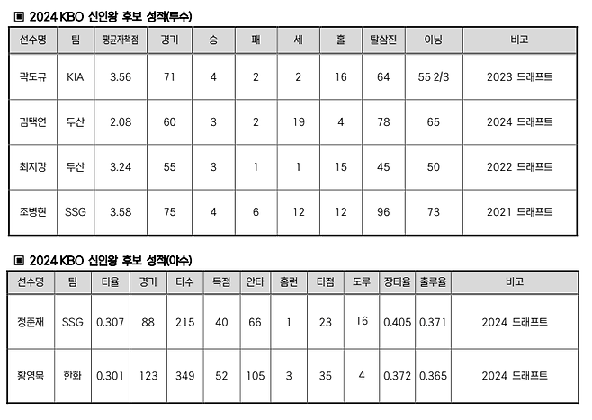 '김도영 포함' KBO, 2024시즌 MVP 후보 18명 공개…신인왕 후보도 확정 [공식발표]