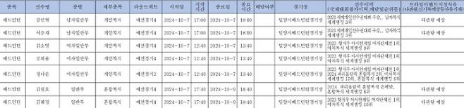 [단독]'괘씸죄?' 안세영만 쏙 빠진 메달리스트 전국체전 경기 일정 논란