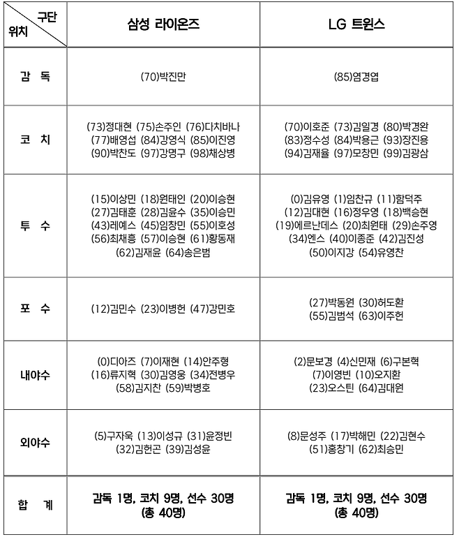 [공식발표] 삼성 오승환 최종 탈락, '방출 신화' 송은범 승선했다, LG는 김범석 합류…PO 엔트리 발표